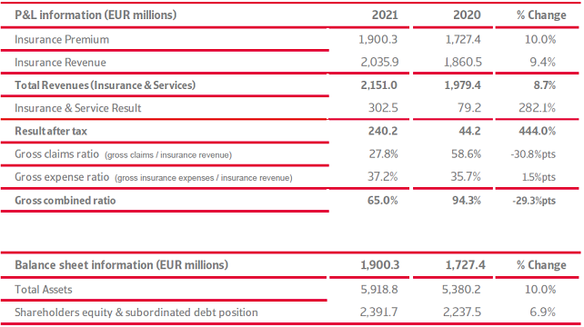 Atradius reports profit of EUR 240.2 million for 2021.